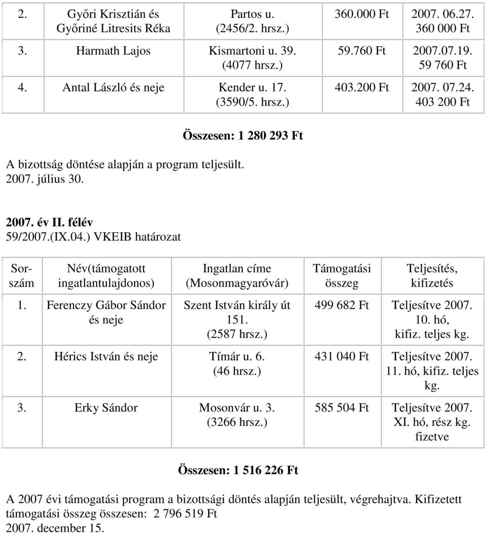 04.) VKEIB határozat Sorszám Név(támogatott ingatlantulajdonos) 1. Ferenczy Gábor Sándor és neje Ingatlan címe (Mosonmagyaróvár) Szent István király út 151. (2587 hrsz.) 2.