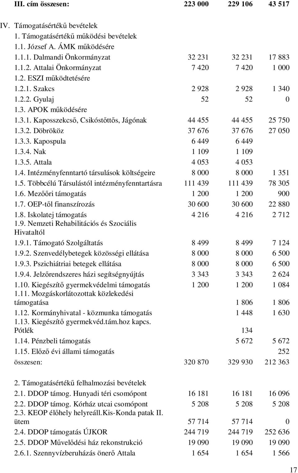 3.3. Kapospula 6 449 6 449 1.3.4. Nak 1 109 1 109 1.3.5. Attala 4 053 4 053 1.4. Intézményfenntartó társulások költségeire 8 000 8 000 1 351 1.5. Többcélú Társulástól intézményfenntartásra 111 439 111 439 78 305 1.