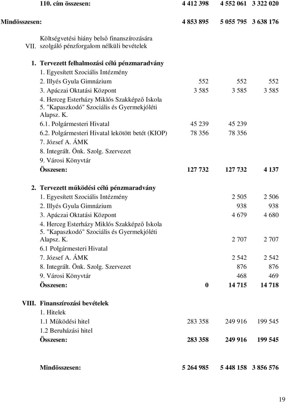 Herceg Esterházy Miklós Szakképző Iskola 5. "Kapaszkodó" Szociális és Gyermekjóléti Alapsz. K. 6.1. Polgármesteri Hivatal 45 239 45 239 6.2. Polgármesteri Hivatal lekötött betét (KIOP) 78 356 78 356 7.