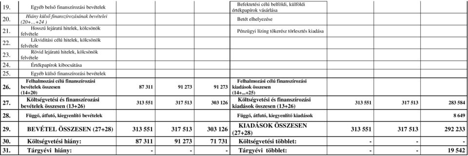 Egyéb külső finanszírozási bevételek Felhalmozási célú finanszírozási 26. bevételek összesen (14+20) Költségvetési és finanszírozási 27.