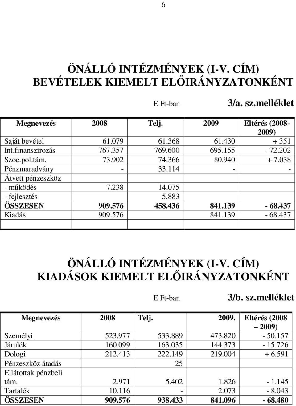 436 841.139-68.437 Kiadás 909.576 841.139-68.437 ÖNÁLLÓ INTÉZMÉNYEK (I-V. CÍM) KIADÁSOK KIEMELT ELŐIRÁNYZATONKÉNT E Ft-ban 3/b. sz.melléklet Megnevezés 2008 Telj. 2009.