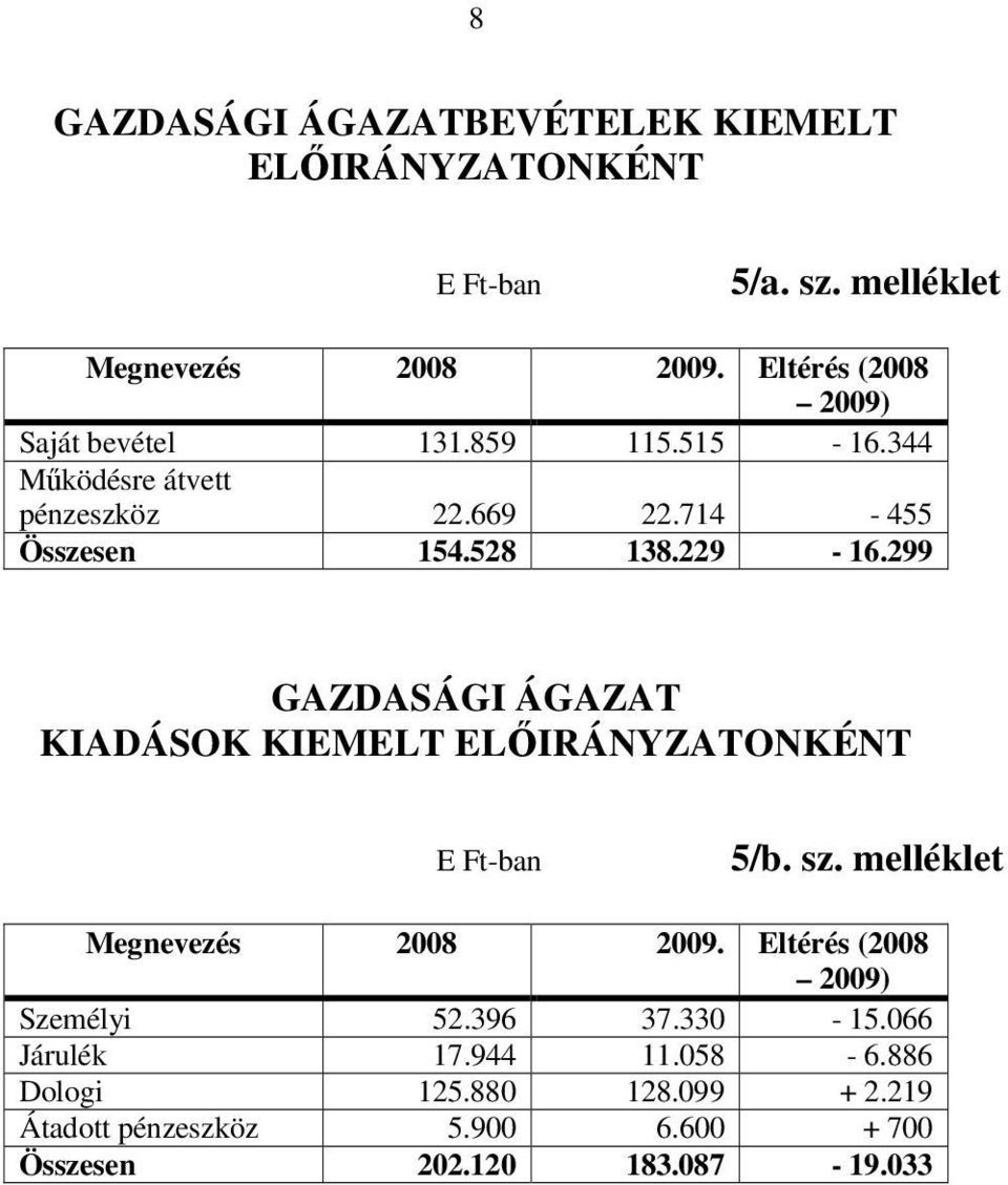 229-16.299 GAZDASÁGI ÁGAZAT KIADÁSOK KIEMELT ELŐIRÁNYZATONKÉNT E Ft-ban 5/b. sz. melléklet Megnevezés 2008 2009.