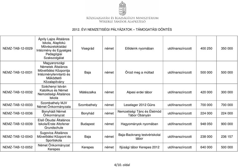 Szombathely MJV Német a Bonyhádi Német Első Óbudai Általános Iskola/Erste Altofener Grundschule Sugovica Általános Művelődési Központ és Sportiskola Német Kerepes Visegrád Elődeink nyomában