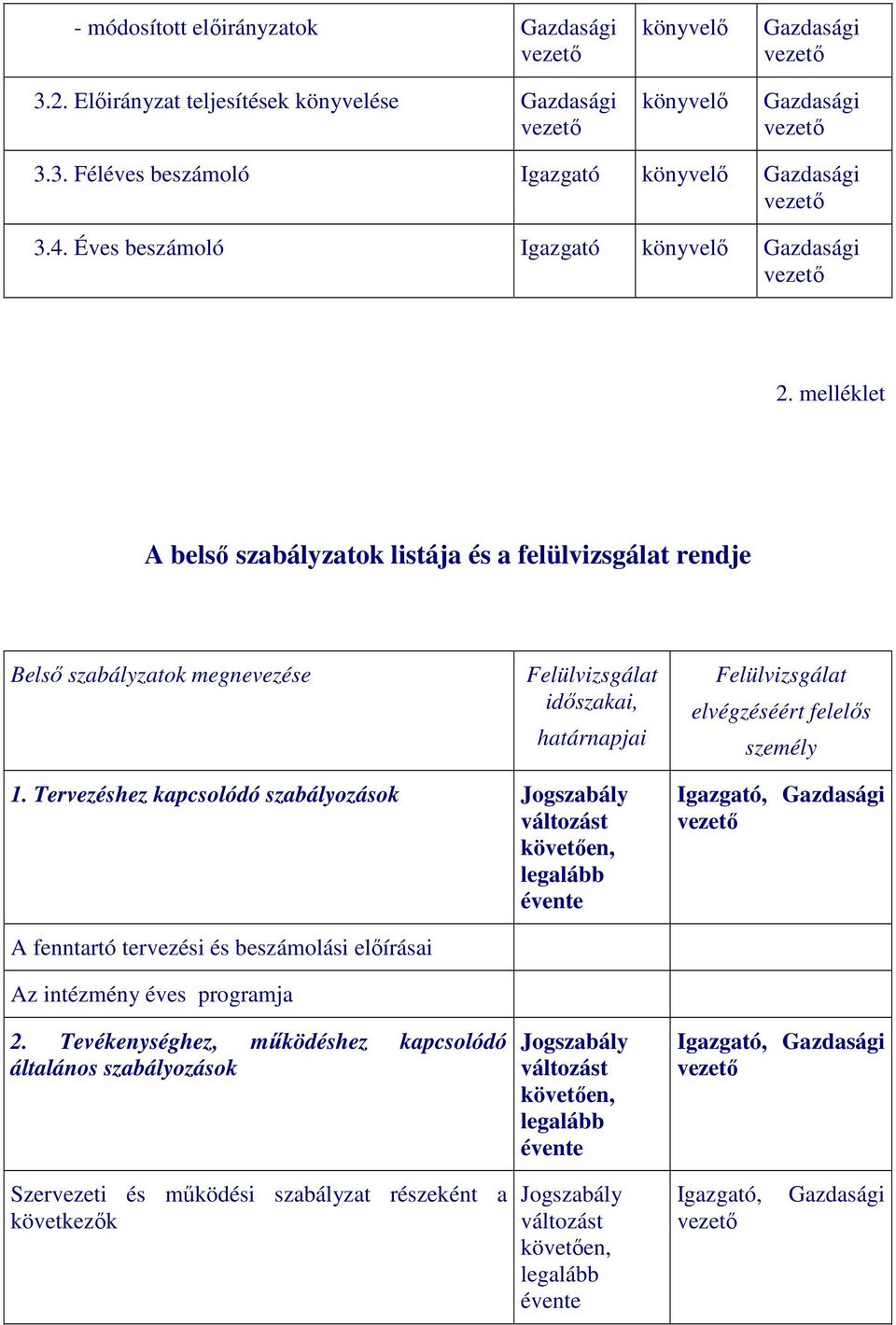 melléklet A belsı szabályzatok listája és a felülvizsgálat rendje Belsı szabályzatok megnevezése Felülvizsgálat idıszakai, határnapjai Felülvizsgálat elvégzéséért felelıs személy 1.