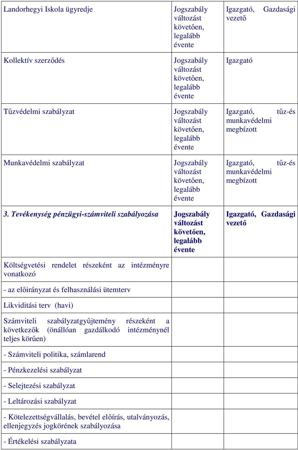 Tevékenység pénzügyi-számviteli szabályozása Jogszabály változást követıen, legalább évente Igazgató, Gazdasági Költségvetési rendelet részeként az intézményre vonatkozó - az elıirányzat és