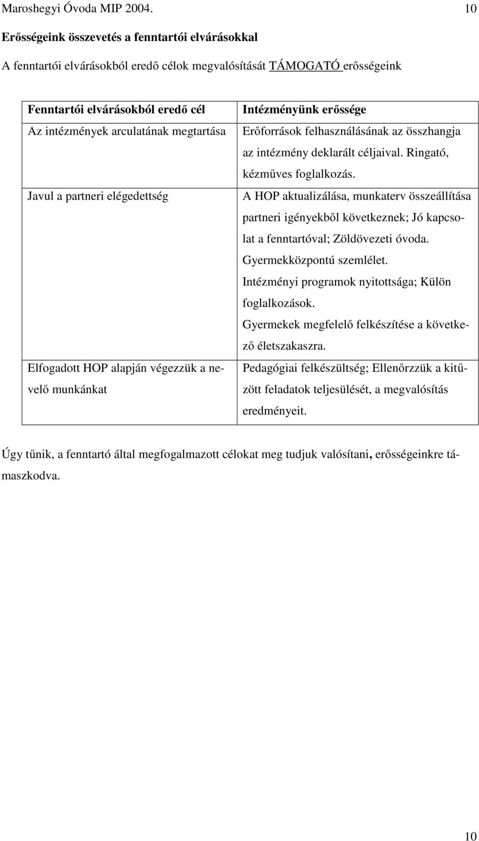 Javul a partneri elégedettség Elfogadott HOP alapján végezzük a nevelő munkánkat Intézményünk erőssége Erőforrások felhasználásának az összhangja az intézmény deklarált céljaival.