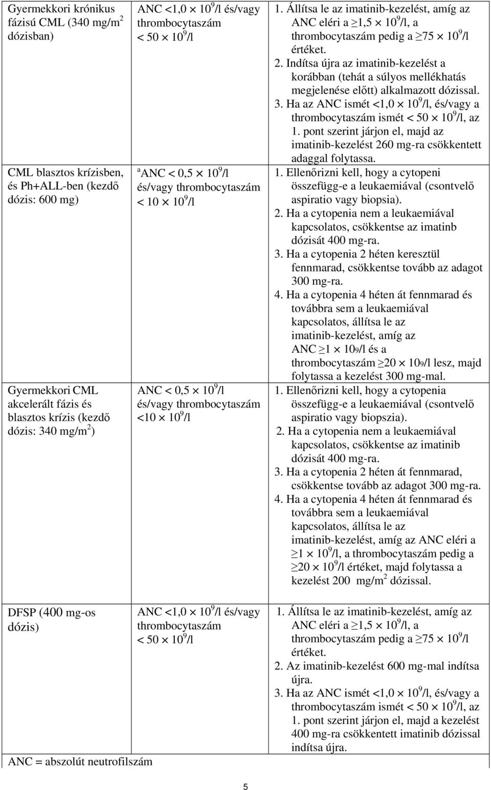 Állítsa le az imatinib-kezelést, amíg az ANC eléri a 1,5 10 9 /l, a thrombocytaszám pedig a 75 10 9 /l értéket. 2.