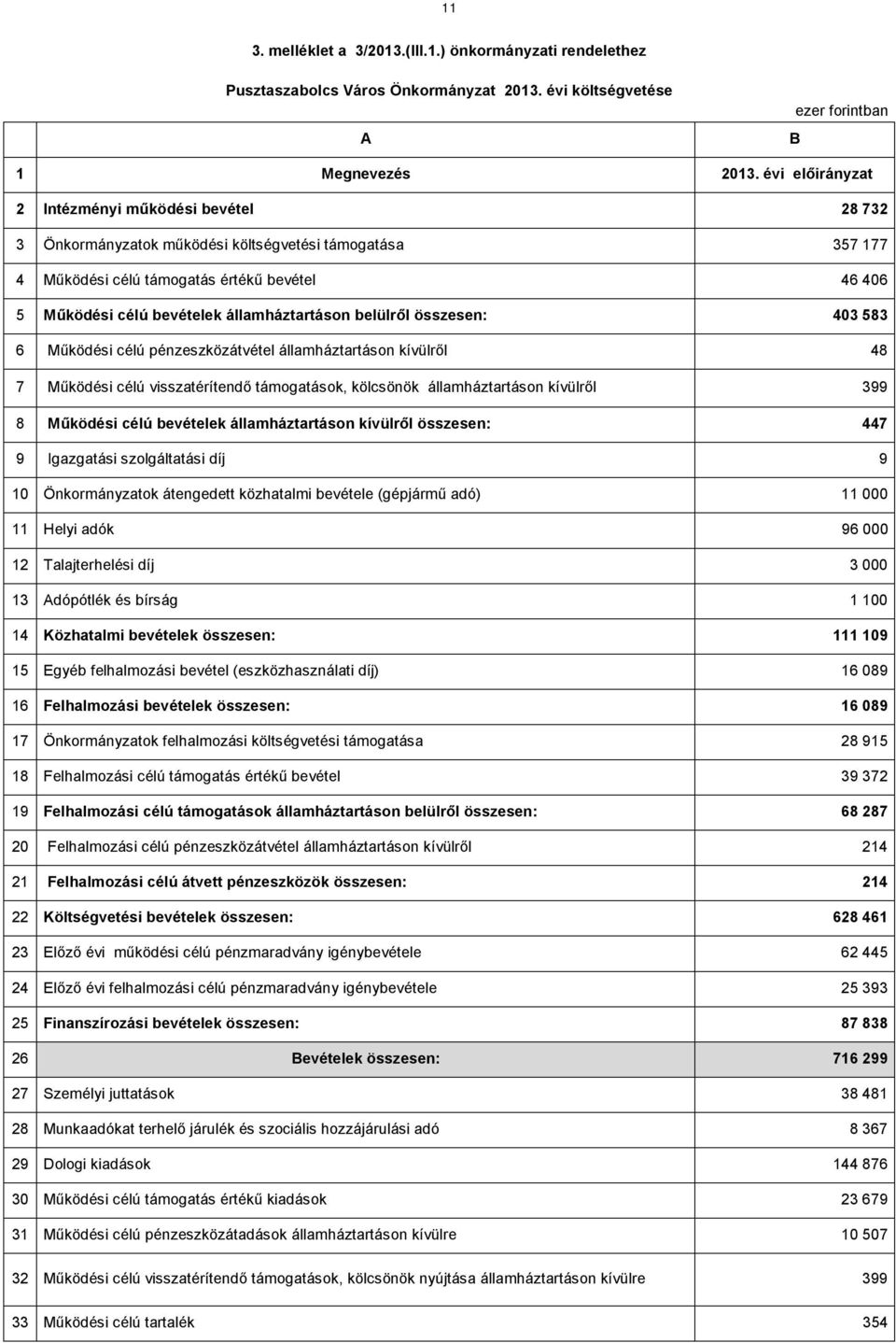 államháztartáson belülről összesen: 403 583 6 Működési célú pénzeszközátvétel államháztartáson kívülről 48 7 Működési célú visszatérítendő támogatások, kölcsönök államháztartáson kívülről 399 8