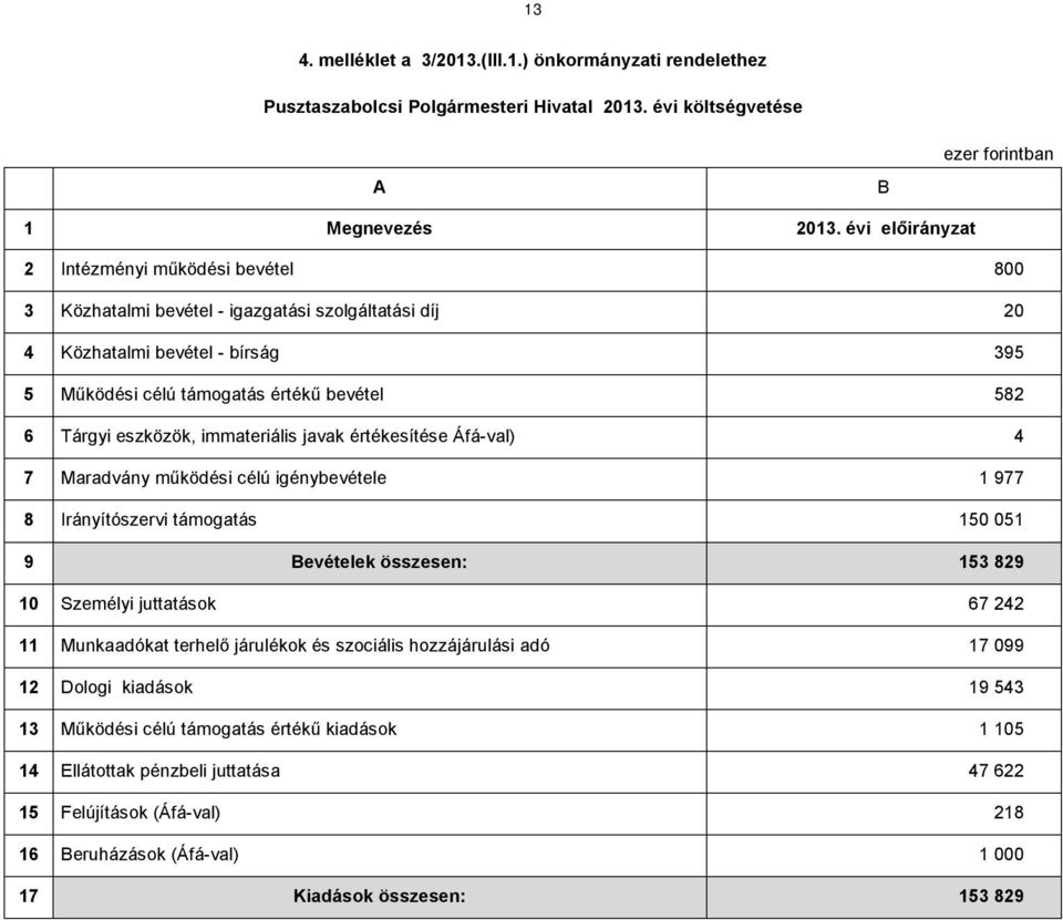 eszközök, immateriális javak értékesítése Áfá-val) 4 7 Maradvány működési célú igénybevétele 1 977 8 Irányítószervi támogatás 150 051 9 Bevételek összesen: 153 829 10 Személyi juttatások 67 242 11