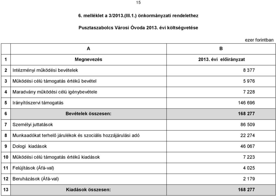 Irányítószervi támogatás 146 696 6 Bevételek összesen: 168 277 7 Személyi juttatások 86 509 8 Munkaadókat terhelő járulékok és szociális hozzájárulási