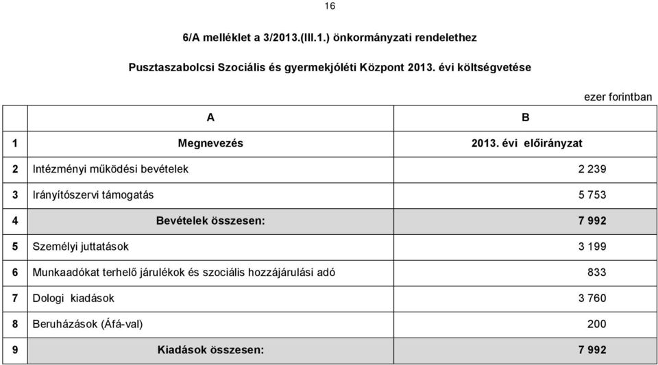 évi előirányzat 2 Intézményi működési bevételek 2 239 3 Irányítószervi támogatás 5 753 4 Bevételek összesen: 7