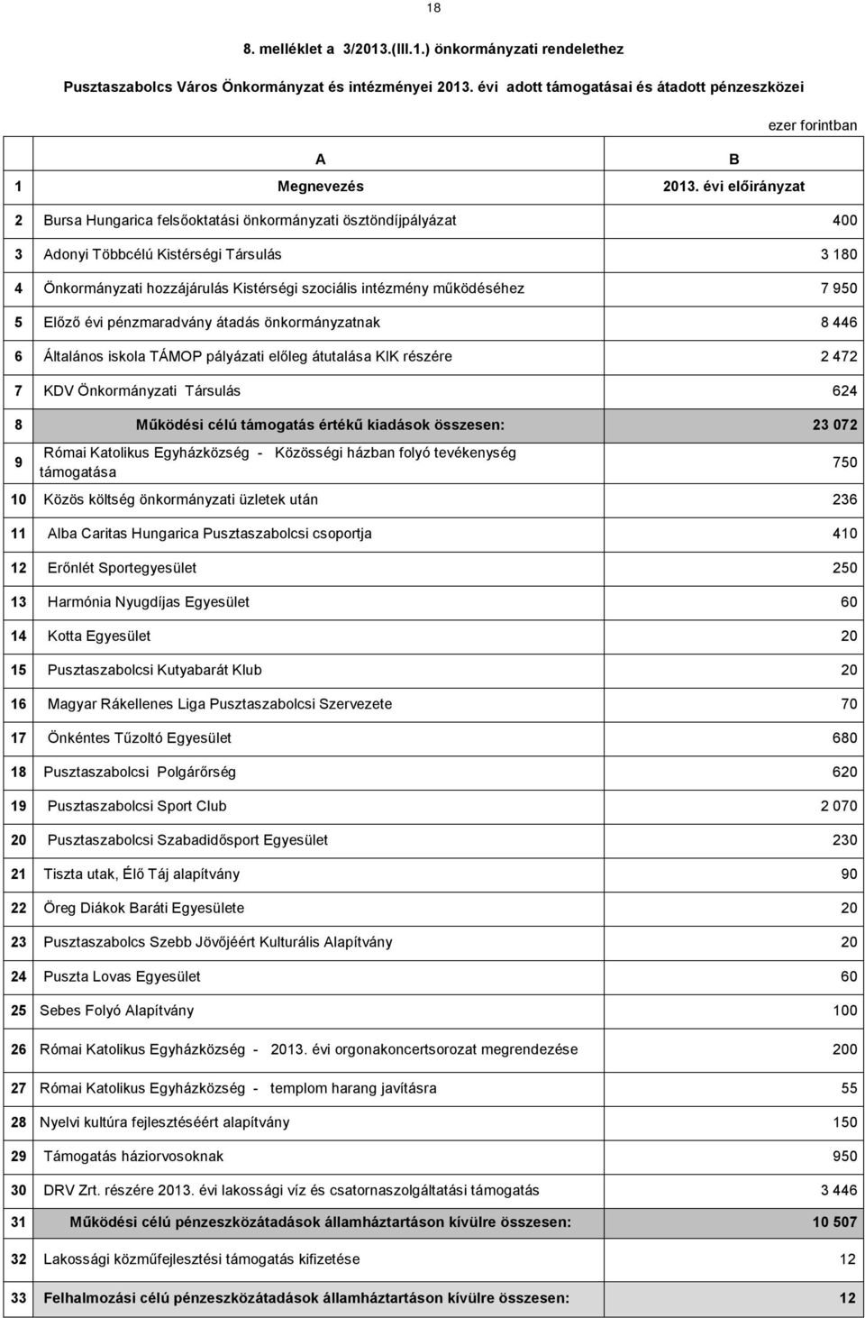 működéséhez 7 950 5 Előző évi pénzmaradvány átadás önkormányzatnak 8 446 6 Általános iskola TÁMOP pályázati előleg átutalása KIK részére 2 472 7 KDV Önkormányzati Társulás 624 8 Működési célú