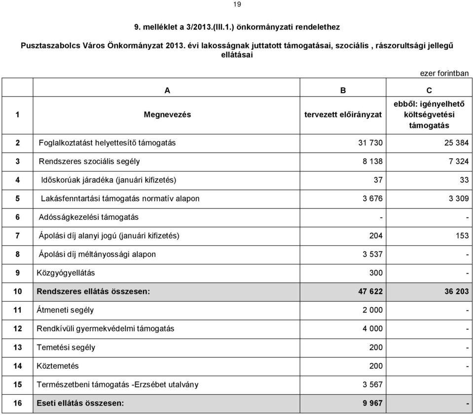 támogatás 31 730 25 384 3 Rendszeres szociális segély 8 138 7 324 4 Időskorúak járadéka (januári kifizetés) 37 33 5 Lakásfenntartási támogatás normatív alapon 3 676 3 309 6 Adósságkezelési támogatás