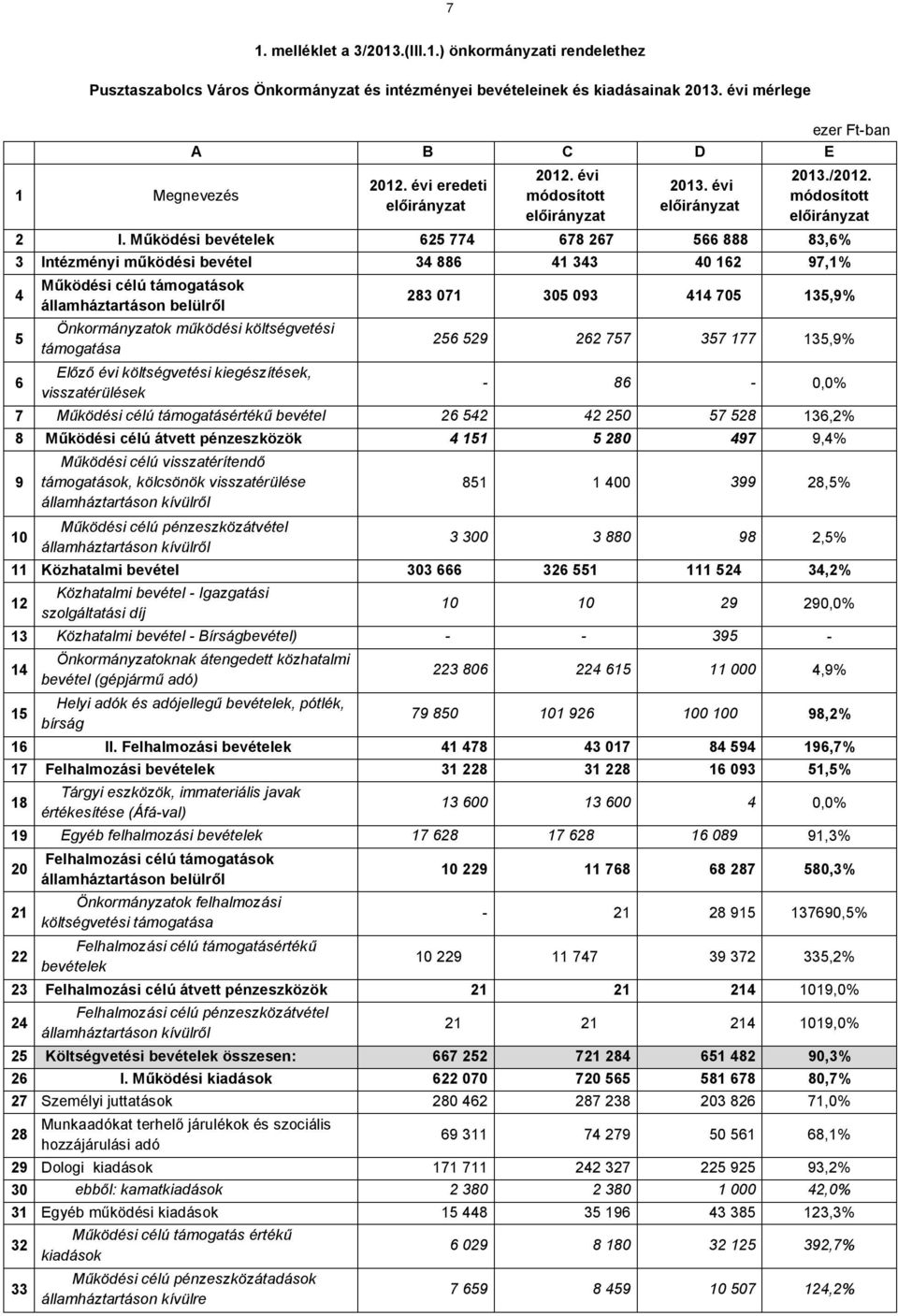 Működési bevételek 625 774 678 267 566 888 83,6% 3 Intézményi működési bevétel 34 886 41 343 40 162 97,1% 4 5 6 Működési célú támogatások államháztartáson belülről Önkormányzatok működési