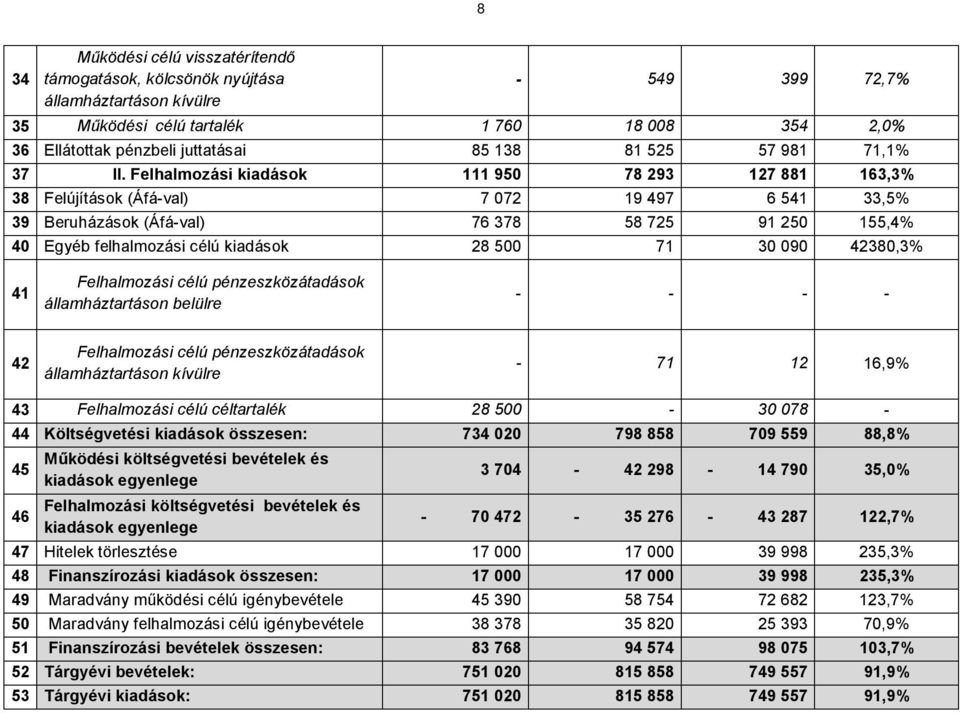 Felhalmozási kiadások 111 950 78 293 127 881 163,3% 38 Felújítások (Áfá-val) 7 072 19 497 6 541 33,5% 39 Beruházások (Áfá-val) 76 378 58 725 91 250 155,4% 40 Egyéb felhalmozási célú kiadások 28 500