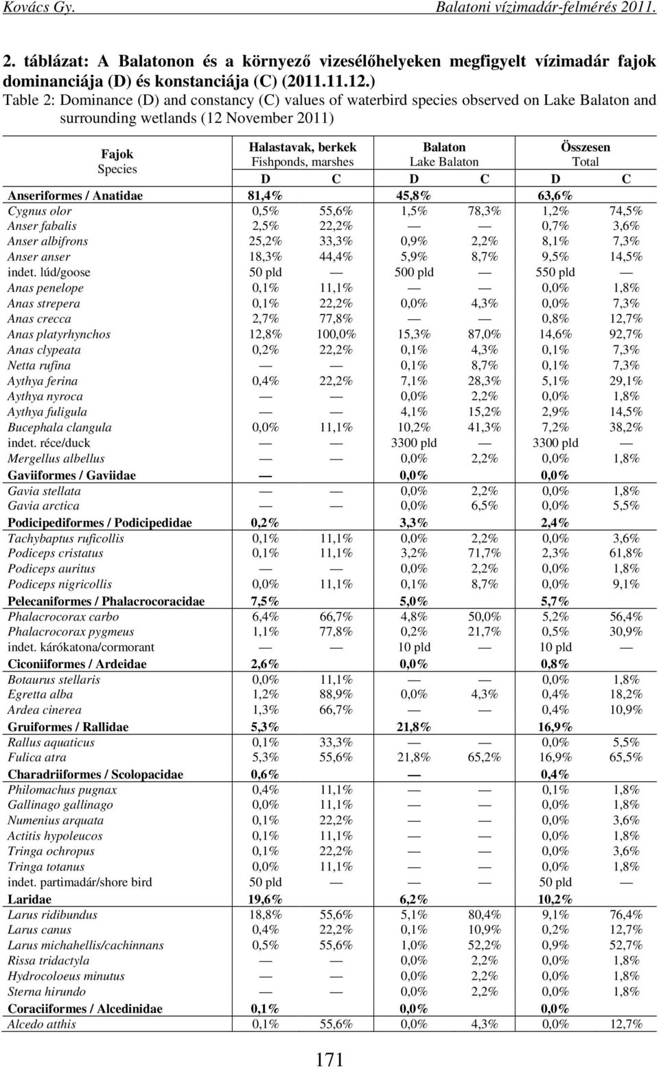 marshes Lake Balaton Total Species D C D C D C Anseriformes / Anatidae 81,4% 45,8% 63,6% Cygnus olor 0,5% 55,6% 1,5% 78,3% 1,2% 74,5% Anser fabalis 2,5% 22,2% 0,7% 3,6% Anser albifrons 25,2% 33,3%