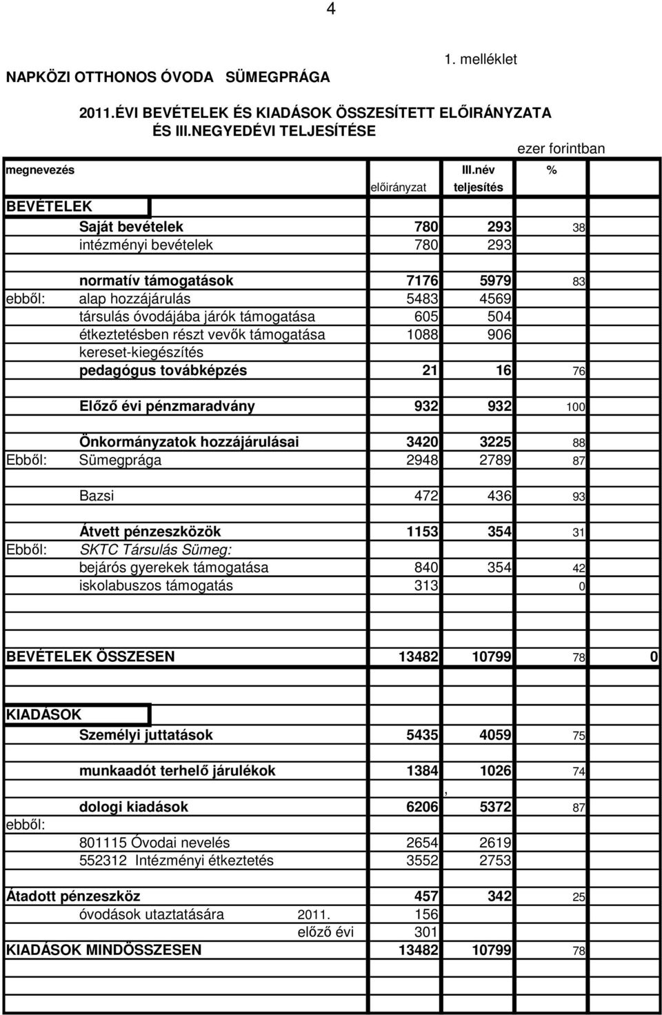 605 504 étkeztetésben részt vevők támogatása 1088 906 kereset-kiegészítés pedagógus továbképzés 21 16 76 Előző évi pénzmaradvány 932 932 100 Önkormányzatok hozzájárulásai 3420 3225 88 Ebből: