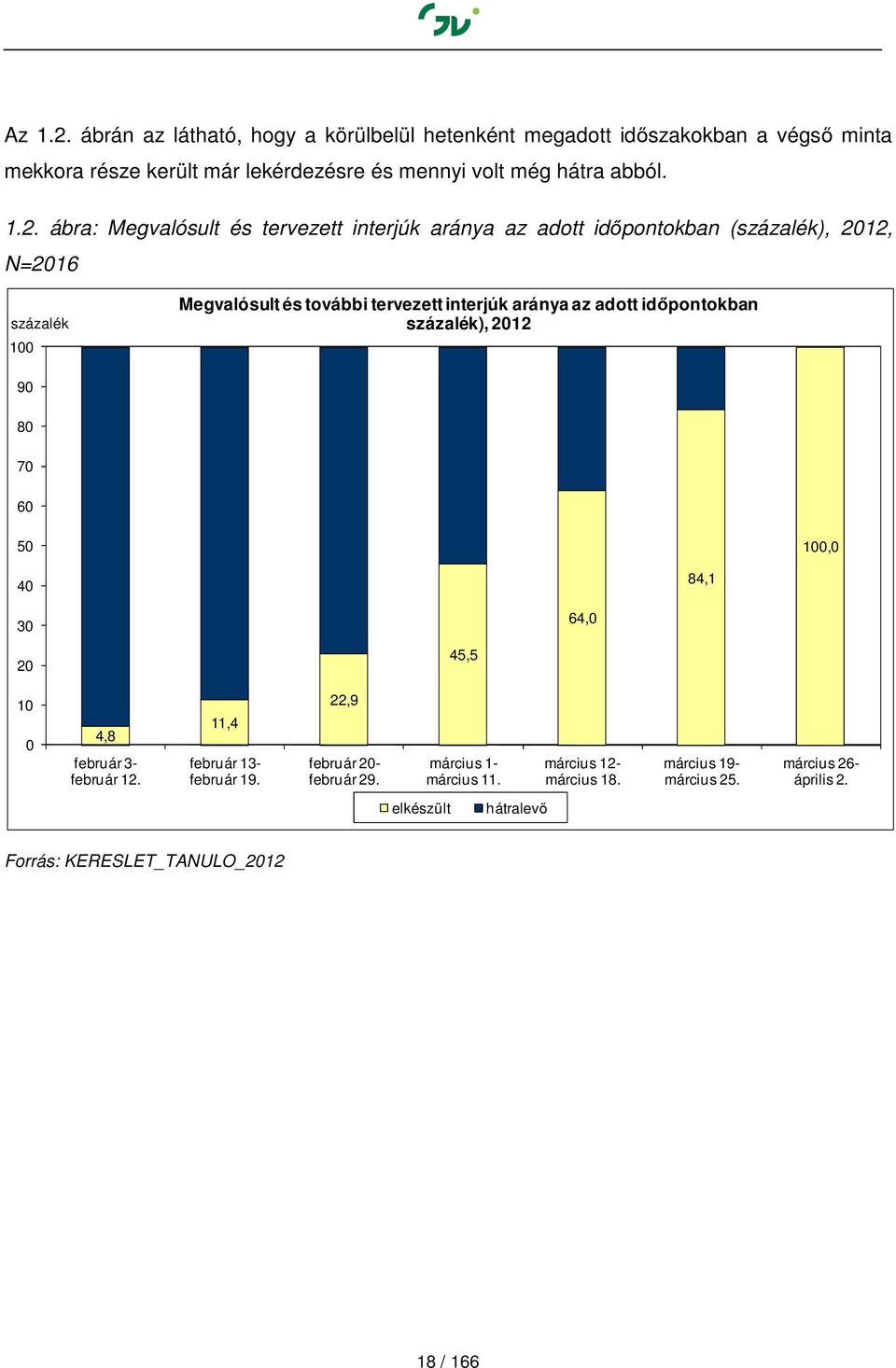 ábra: Megvalósult és tervezett interjúk aránya az adott időpontokban (százalék), 2012, N=2016 százalék 100 Megvalósult és további tervezett interjúk aránya az