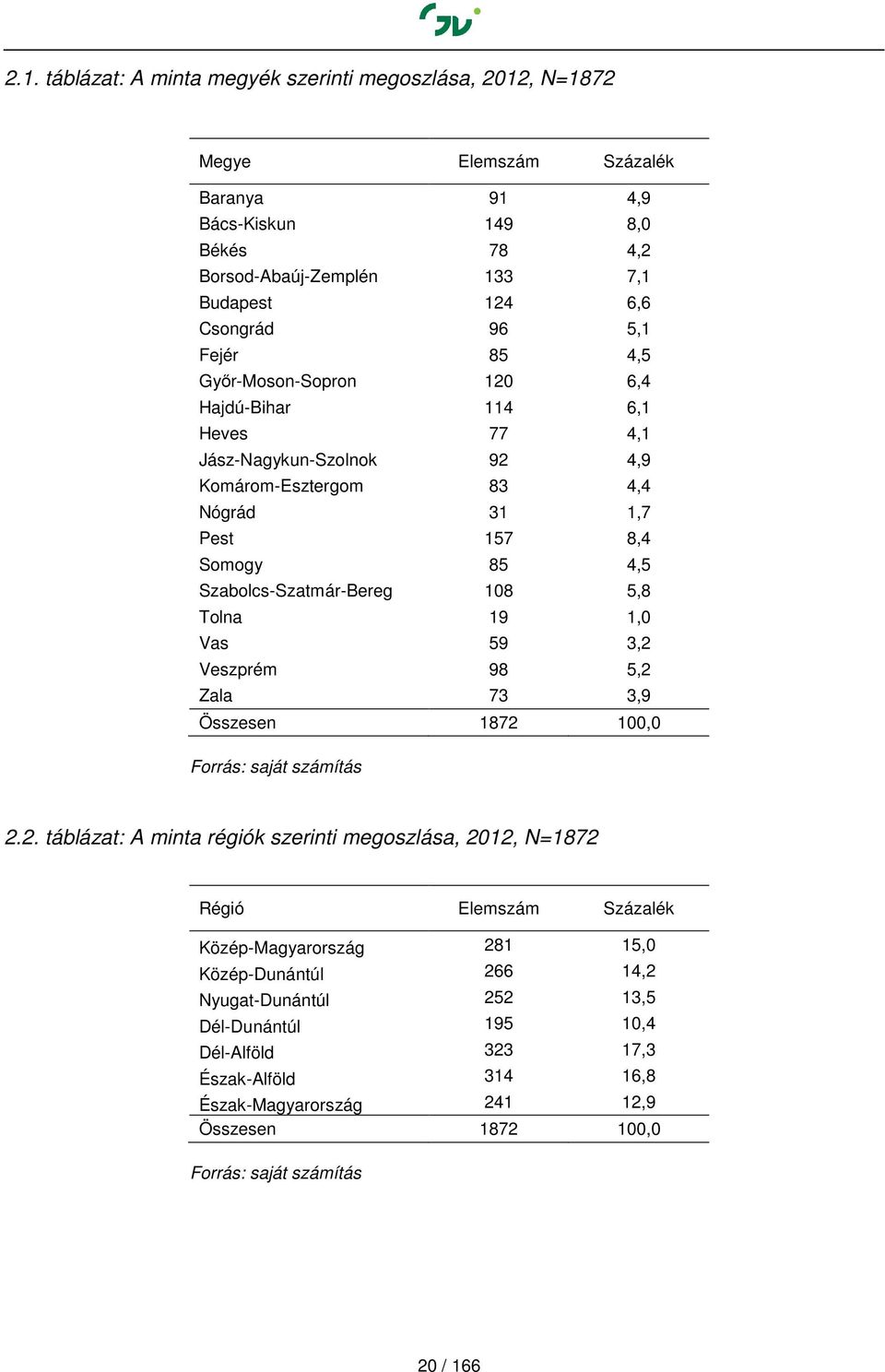 Szabolcs-Szatmár-Bereg 108 5,8 Tolna 19 1,0 Vas 59 3,2 