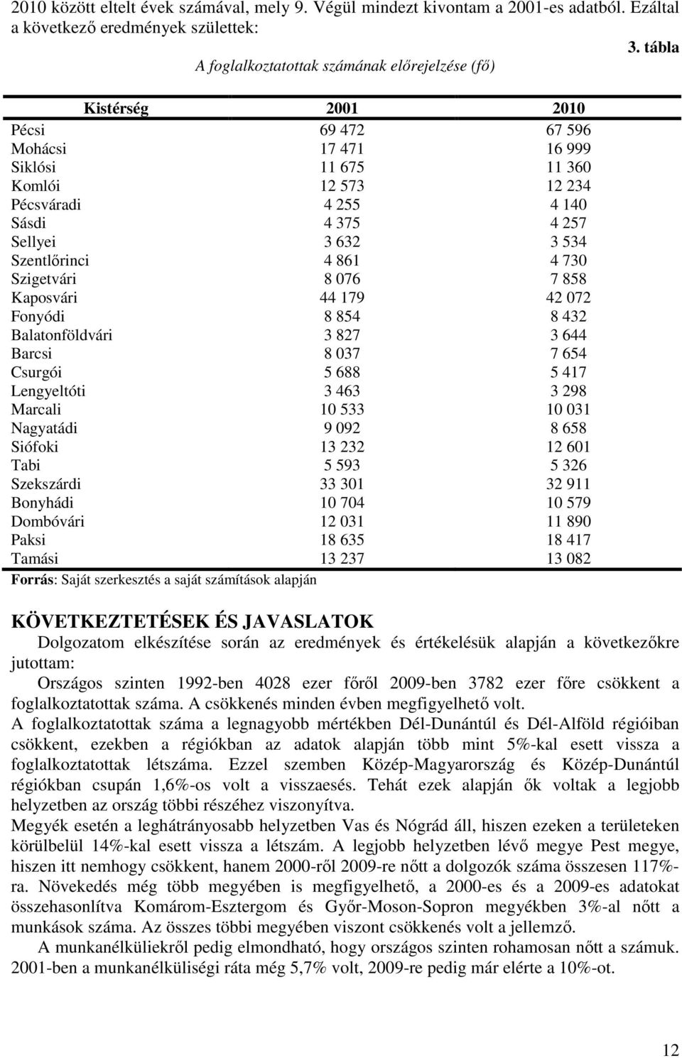 Sellyei 3 632 3 534 Szentlırinci 4 861 4 730 Szigetvári 8 076 7 858 Kaposvári 44 179 42 072 Fonyódi 8 854 8 432 Balatonföldvári 3 827 3 644 Barcsi 8 037 7 654 Csurgói 5 688 5 417 Lengyeltóti 3 463 3