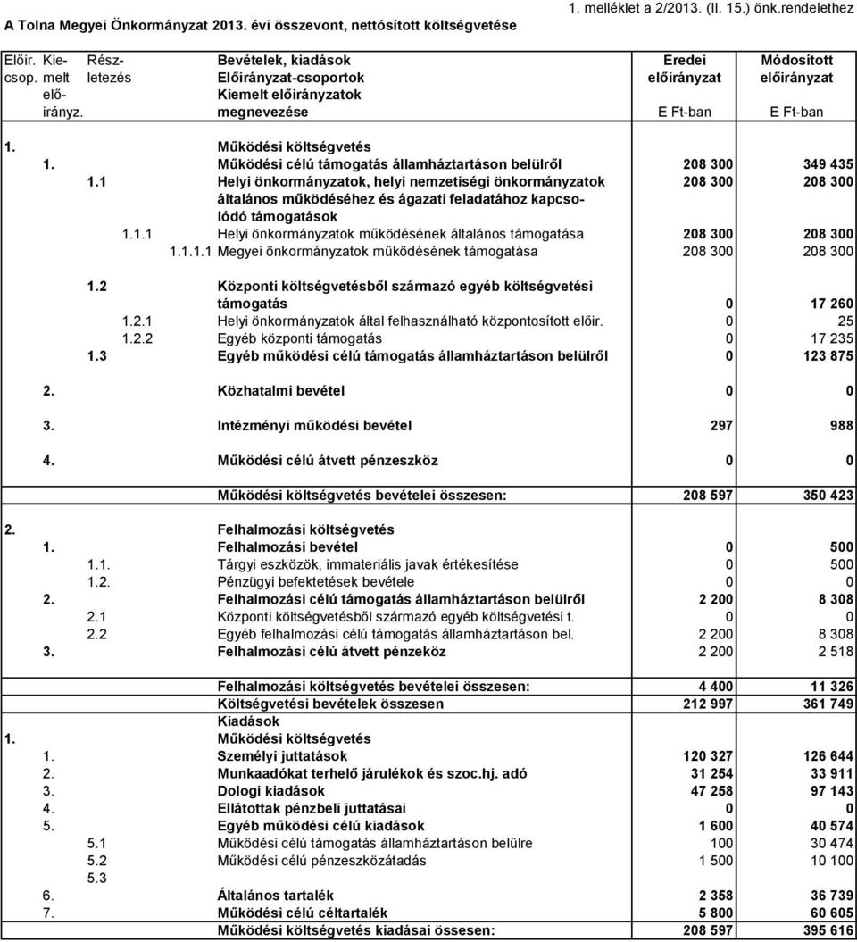 Működési célú támogatás államháztartáson belülről 208 300 349 435 1.