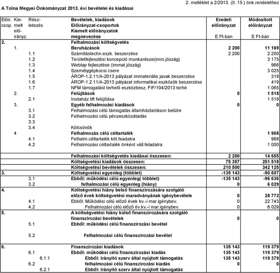 eszk. beszerzése 2 200 2 200 1.2 Területfejlesztési koncepció munkarésze(imm.jószág) 3 175 1.3 Weblap fejlesztése (immat.jószág) 966 1.4 Személygépkocsi csere 3 025 1.5 ÁROP-1.2.11/A-2013 pályázat immateriális javak beszerzése 319 1.