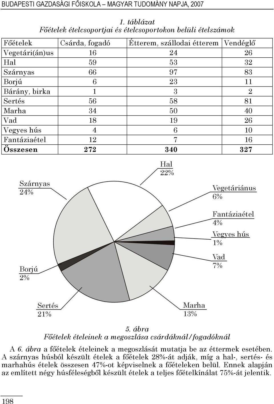 23 11 Bárány, birka 1 3 2 Sertés 56 58 81 Marha 34 50 40 Vad 18 19 26 Vegyes hús 4 6 10 Fantáziaétel 12 7 16 Összesen 272 340 327 5.