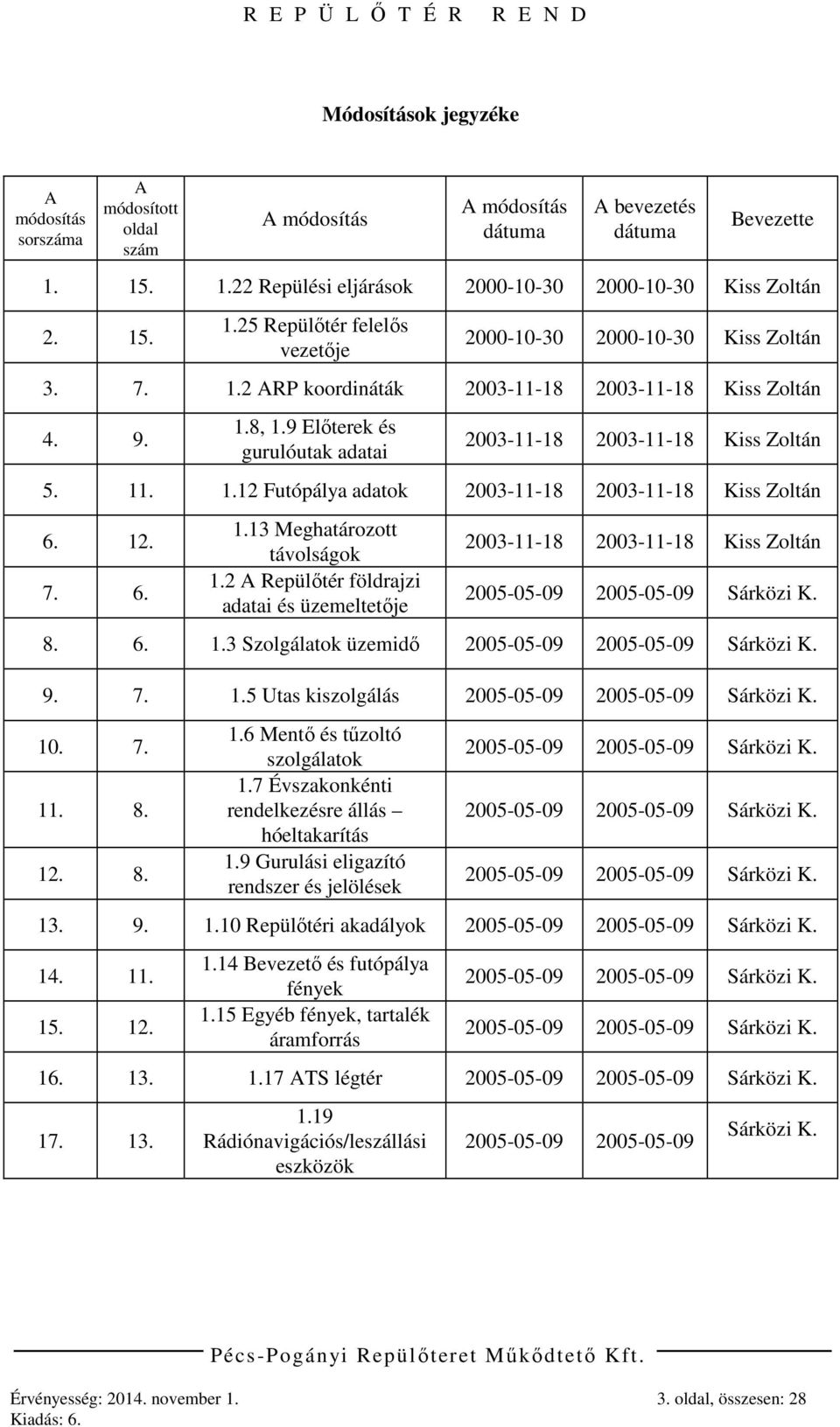 12. 7. 6. 1.13 Meghatározott távolságok 1.2 A Repülőtér földrajzi adatai és üzemeltetője 2003-11-18 2003-11-18 Kiss Zoltán 2005-05-09 2005-05-09 K. 8. 6. 1.3 Szolgálatok üzemidő 2005-05-09 2005-05-09 K.