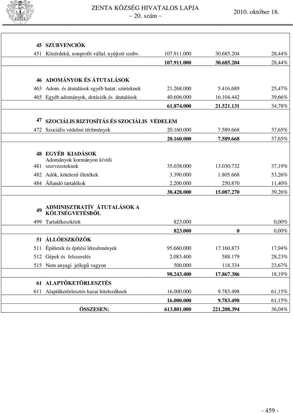 131 34,78% 47 SZOCIÁLIS BIZTOSÍTÁS ÉS SZOCIÁLIS VÉDELEM 472 Szociális védelmi térítmények 20.160.000 7.589.668 37,65% 20.160.000 7.589.668 37,65% 48 EGYÉB KIADÁSOK Adományok kormányon kívüli 481 szervezeteknek 35.