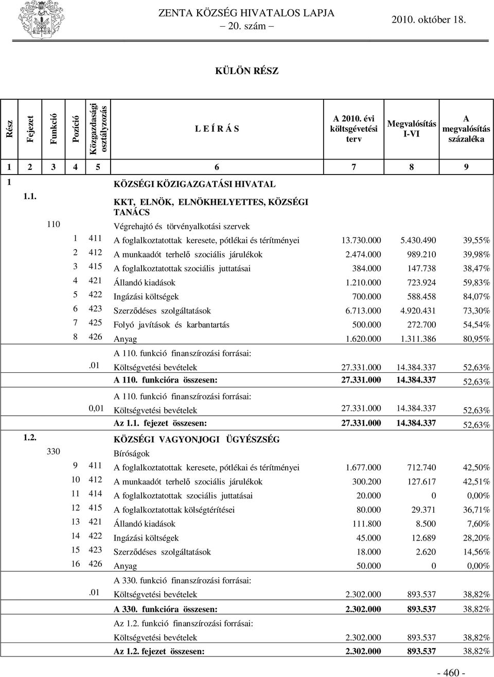 2 3 4 5 6 7 8 9 1 KÖZSÉGI KÖZIGAZGATÁSI HIVATAL 1.1. KKT, ELNÖK, ELNÖKHELYETTES, KÖZSÉGI TANÁCS 110 Végrehajtó és törvényalkotási szervek 1 411 A foglalkoztatottak keresete, pótlékai és térítményei 13.