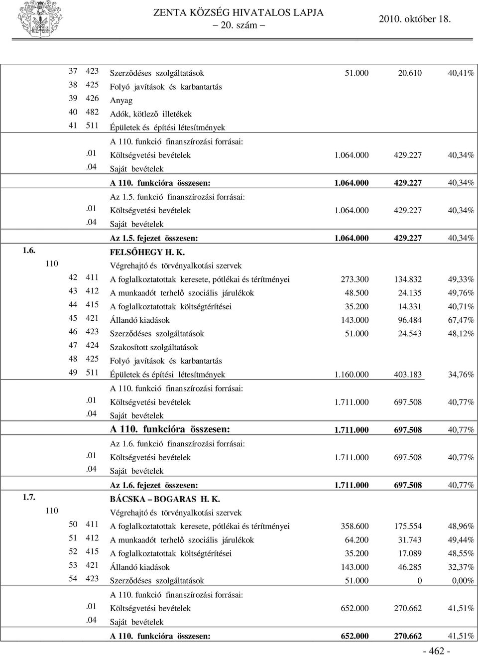 01 Költségvetési bevételek 1.064.000 429.227 40,34% Az 1.5. fejezet összesen: 1.064.000 429.227 40,34% 1.6. FELS HEGY H. K. 110 Végrehajtó és törvényalkotási szervek 42 411 A foglalkoztatottak keresete, pótlékai és térítményei 273.