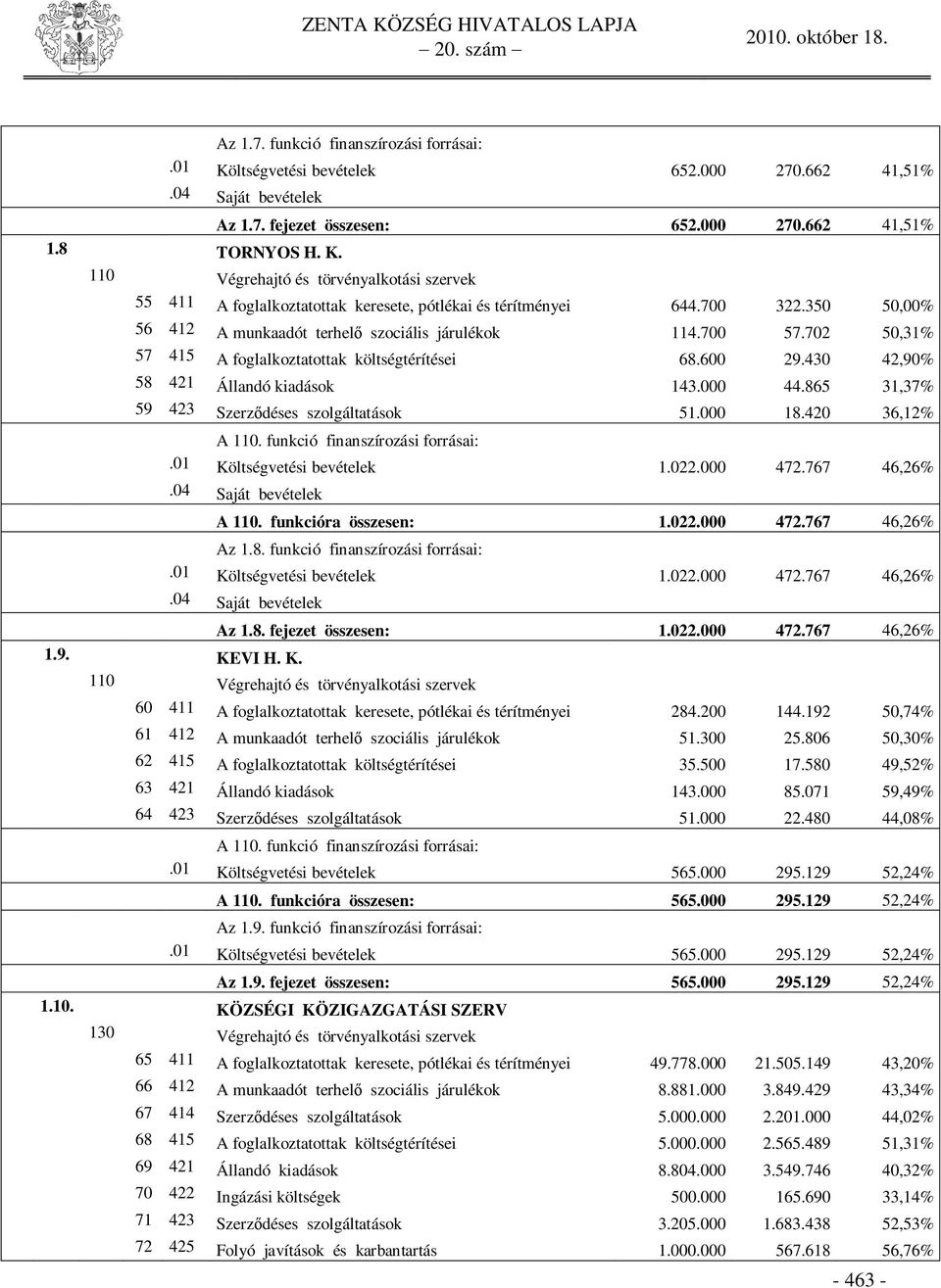 865 31,37% 59 423 Szerz déses szolgáltatások 51.000 18.420 36,12% A 110. funkció finanszírozási forrásai:.01 Költségvetési bevételek 1.022.000 472.767 46,26% A 110. funkcióra összesen: 1.022.000 472.767 46,26% Az 1.