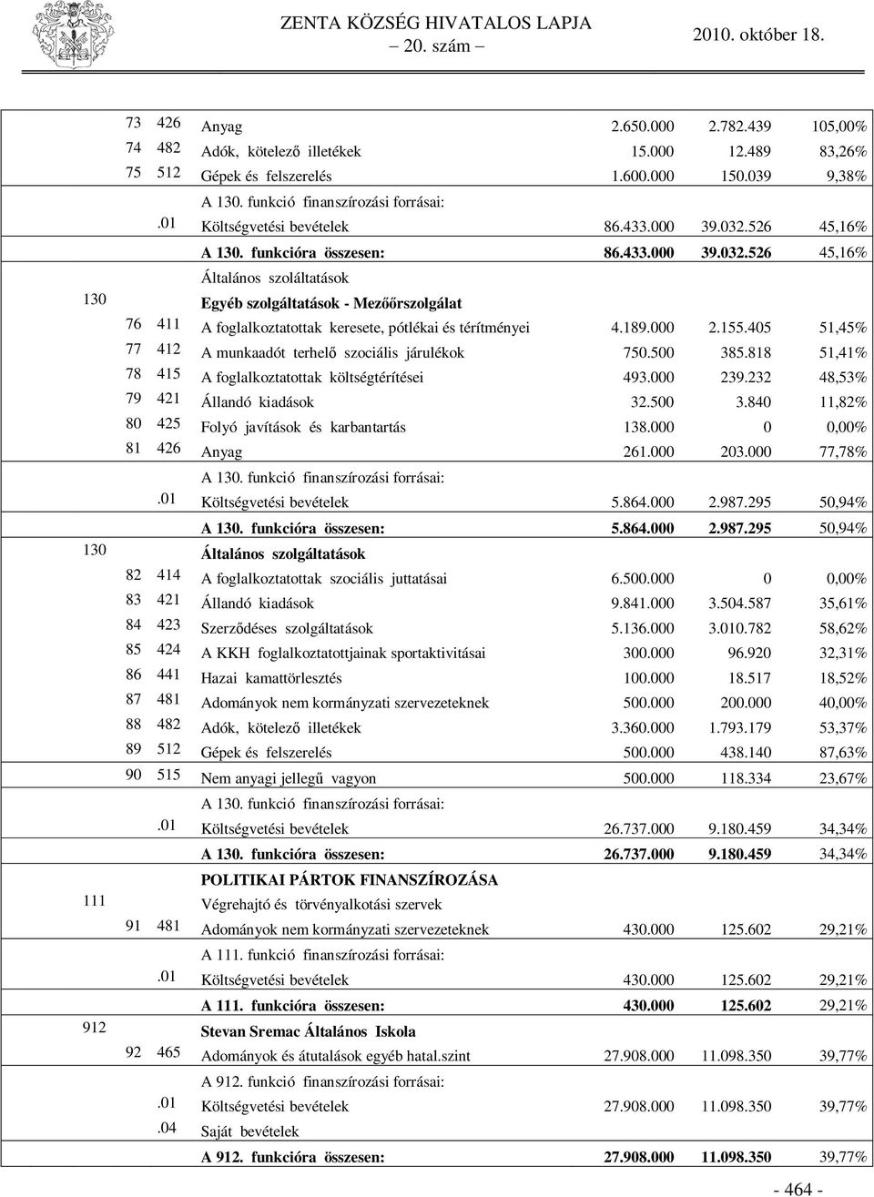 189.000 2.155.405 51,45% 77 412 A munkaadót terhel szociális járulékok 750.500 385.818 51,41% 78 415 A foglalkoztatottak költségtérítései 493.000 239.232 48,53% 79 421 Állandó kiadások 32.500 3.840 11,82% 80 425 Folyó javítások és karbantartás 138.