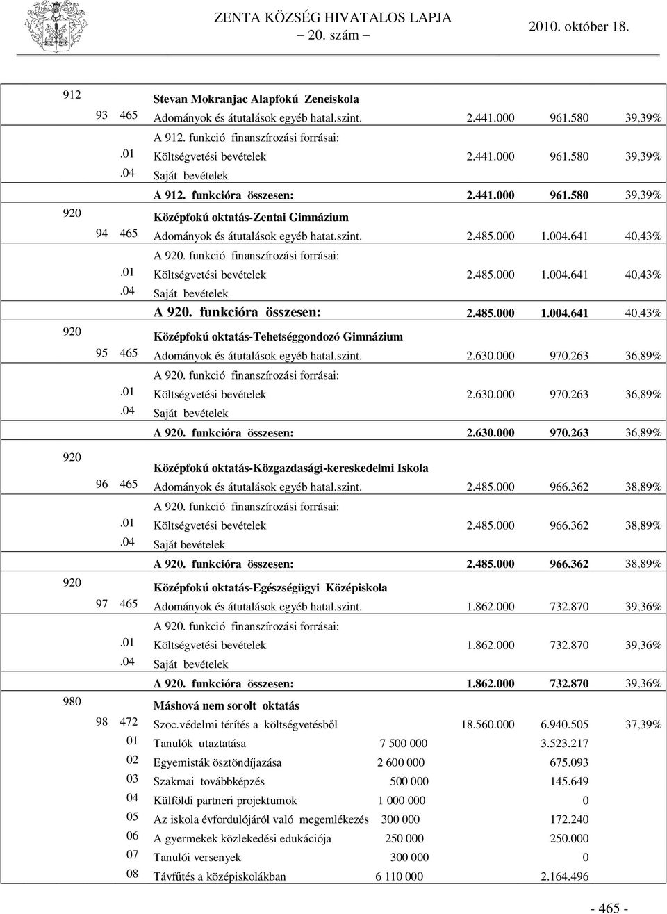 01 Költségvetési bevételek 2.485.000 1.004.641 40,43% A 920. funkcióra összesen: 2.485.000 1.004.641 40,43% Középfokú oktatás-tehetséggondozó Gimnázium 95 465 Adományok és átutalások egyéb hatal.