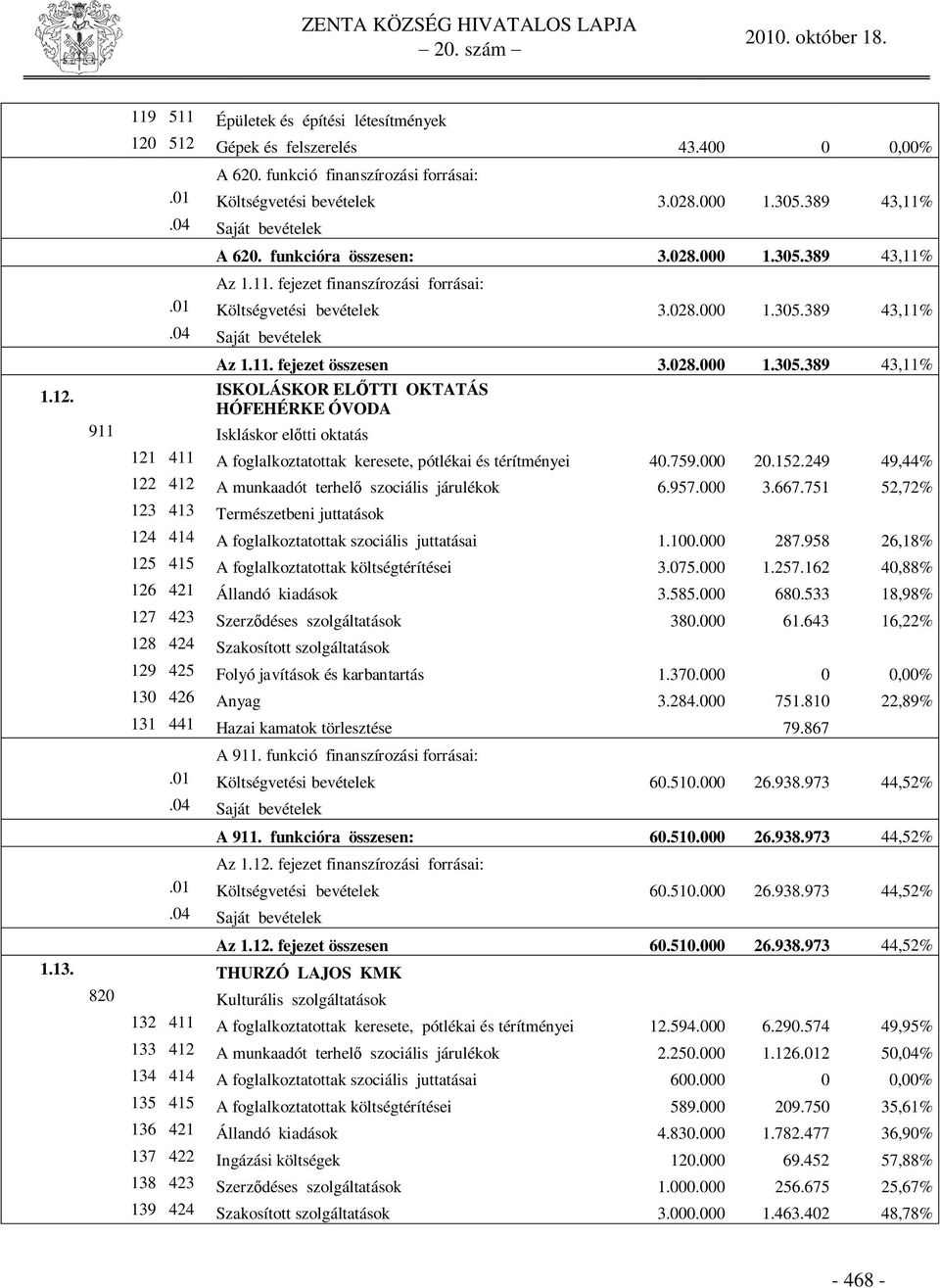 759.000 20.152.249 49,44% 122 412 A munkaadót terhel szociális járulékok 6.957.000 3.667.751 52,72% 123 413 Természetbeni juttatások 124 414 A foglalkoztatottak szociális juttatásai 1.100.000 287.