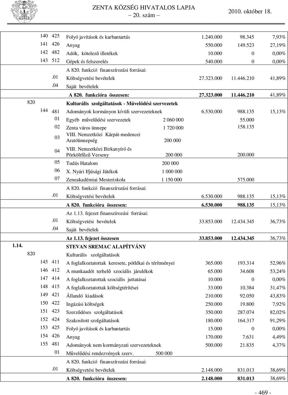 530.000 988.135 15,13% 01 Egyéb m vel dési szervezetek 2 060 000 55.000 02 Zenta város ünnepe 1 720 000 158.135 03 VIII. Nemzetközi Kárpát-medencei Aratóünnepség 200 000 04 VIII.