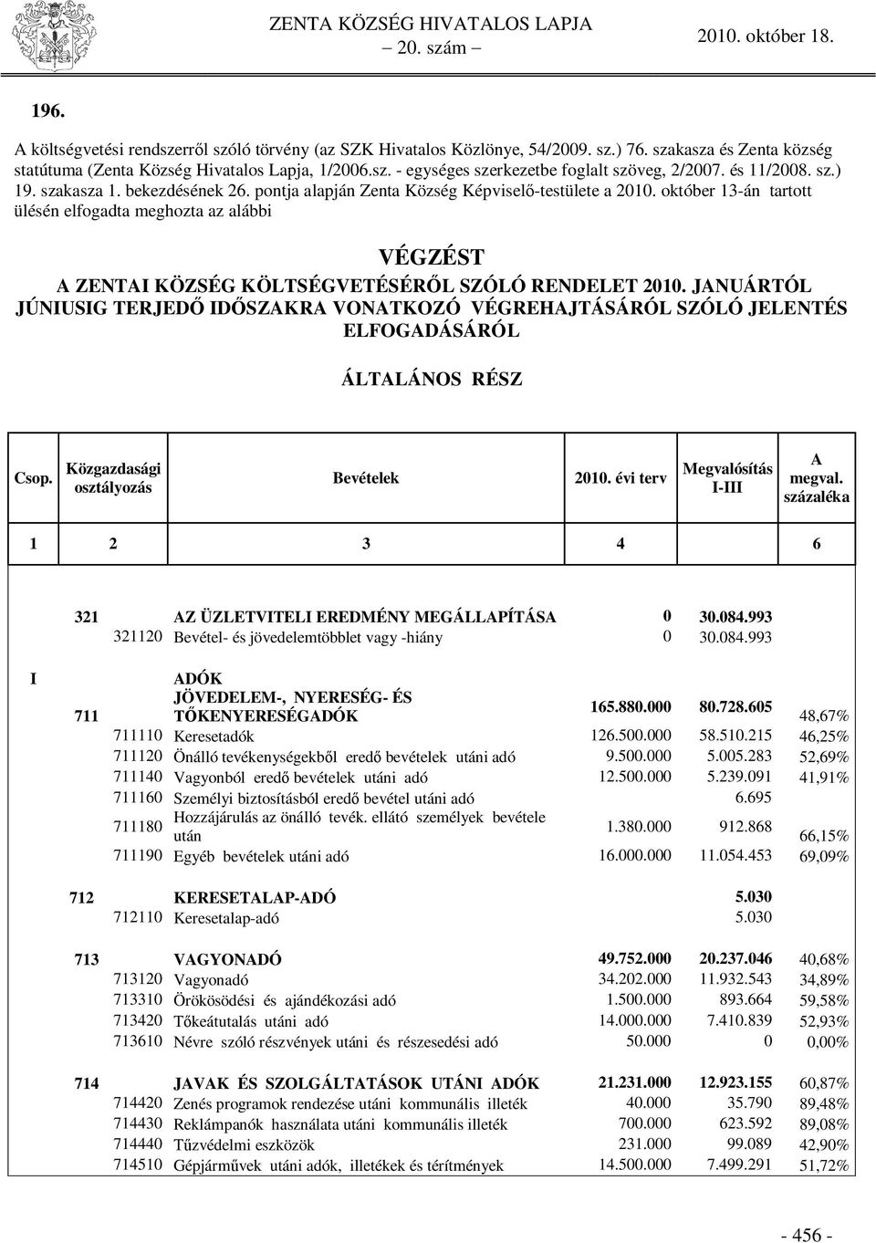 október 13-án tartott ülésén elfogadta meghozta az alábbi VÉGZÉST A ZENTAI KÖZSÉG KÖLTSÉGVETÉSÉR L SZÓLÓ RENDELET 2010.