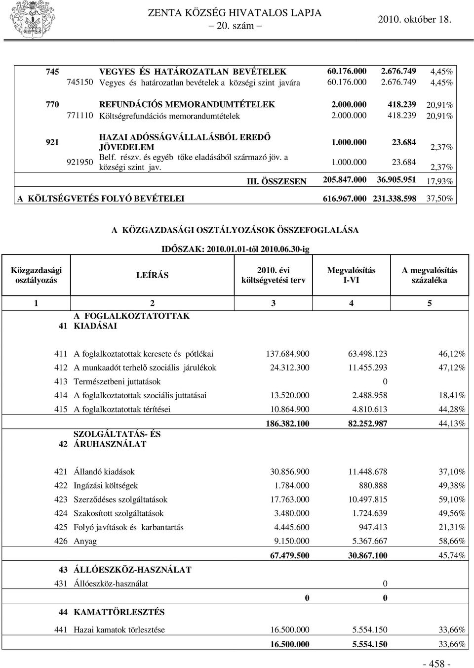 a 921950 községi szint jav. 1.000.000 23.684 1.000.000 23.684 2,37% 2,37% III. ÖSSZESEN 205.847.000 36.905.951 17,93% A KÖLTSÉGVETÉS FOLYÓ BEVÉTELEI 616.967.000 231.338.