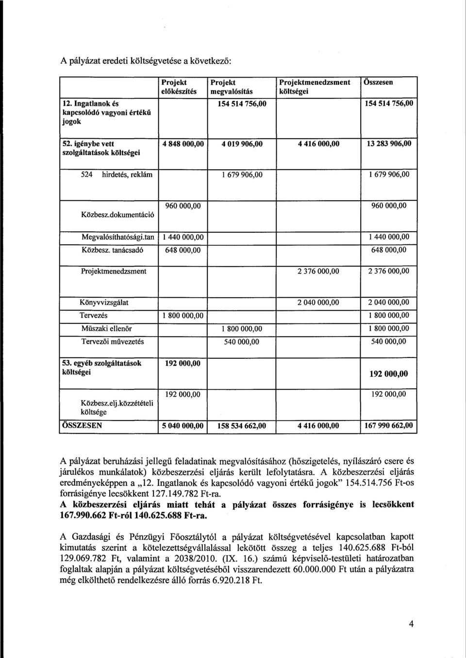 igénybe vett szolgáltatások költségei 4 848 000,00 4 019 906,00 4 416 000,00 13 283 906,00 524 hirdetés, reklám 1 679 906,00 1 679 906,00 Közbesz.dokumentáció 960 000,00 960 000,00 Megvalósíthatósági.