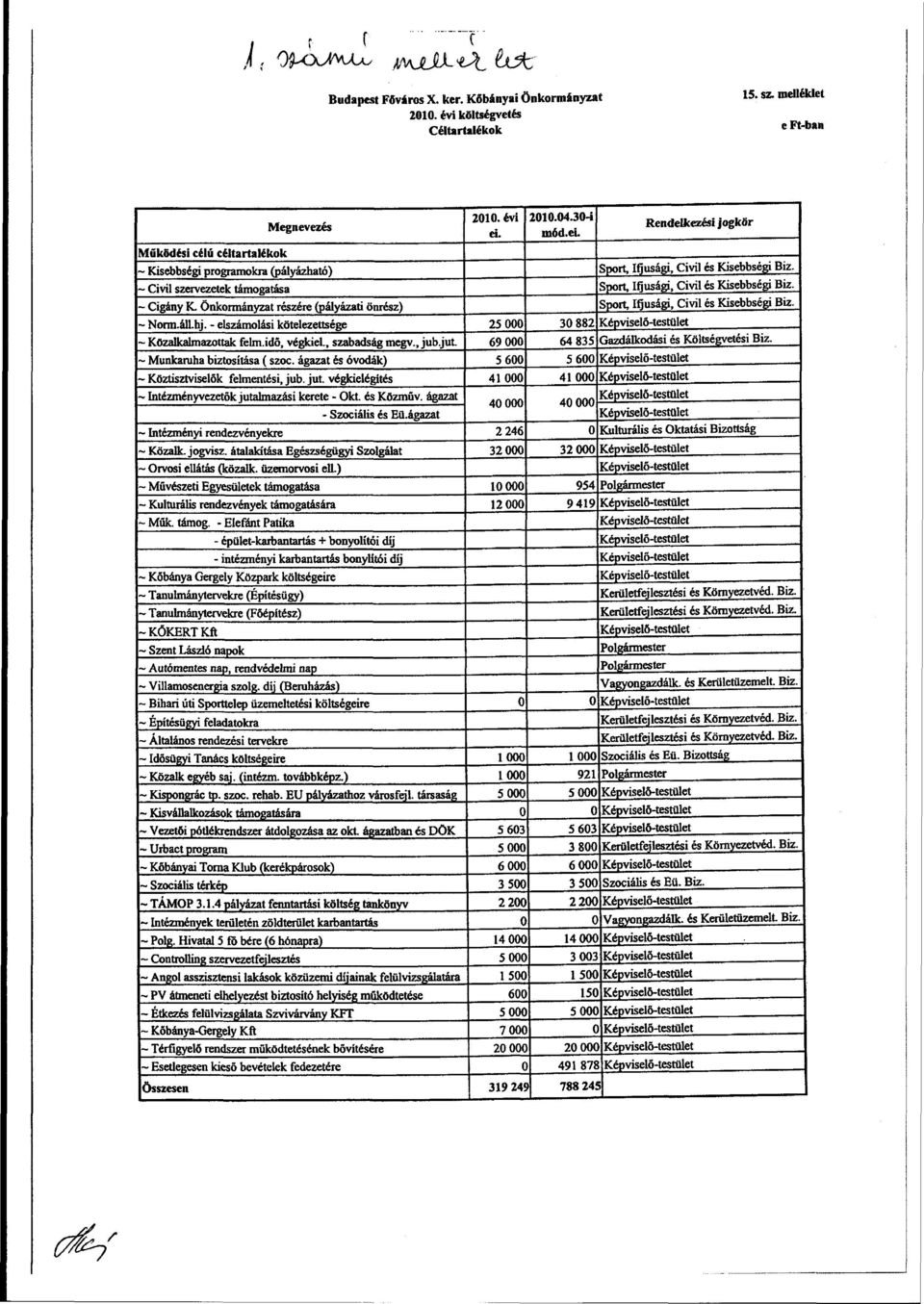 - Civil szervezetek támogatása Sport, Ifjúsági, Civil és Kisebbségi Biz. - Cigány K. Önkormányzat részére (pályázati önrész) Sport, Ifjúsági, Civil és Kisebbségi Biz. ~ Norm.áll.hj.