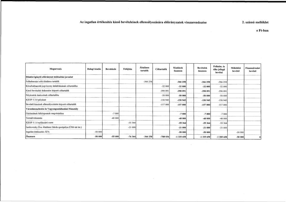 és tőke jellegű bevétel Működési bevétel Finanszírozási bevétel Döntést igénylő előirányzat módosítási javaslat Felhalmozási célú általános tartalék -366 258-366 258-366 258-366 258 Közalkalmazotti