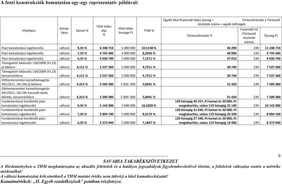 46 290 239 11 248 710 Piaci kamatozású ingatlancélú változó 7,35 % 4 745 400 5 000 000 8,2650 % 40 000 239 9 745 400 Piaci kamatozású ingatlancélú változó 6,35 % 4 030 790 5 000 000 7,1571 % 37 010