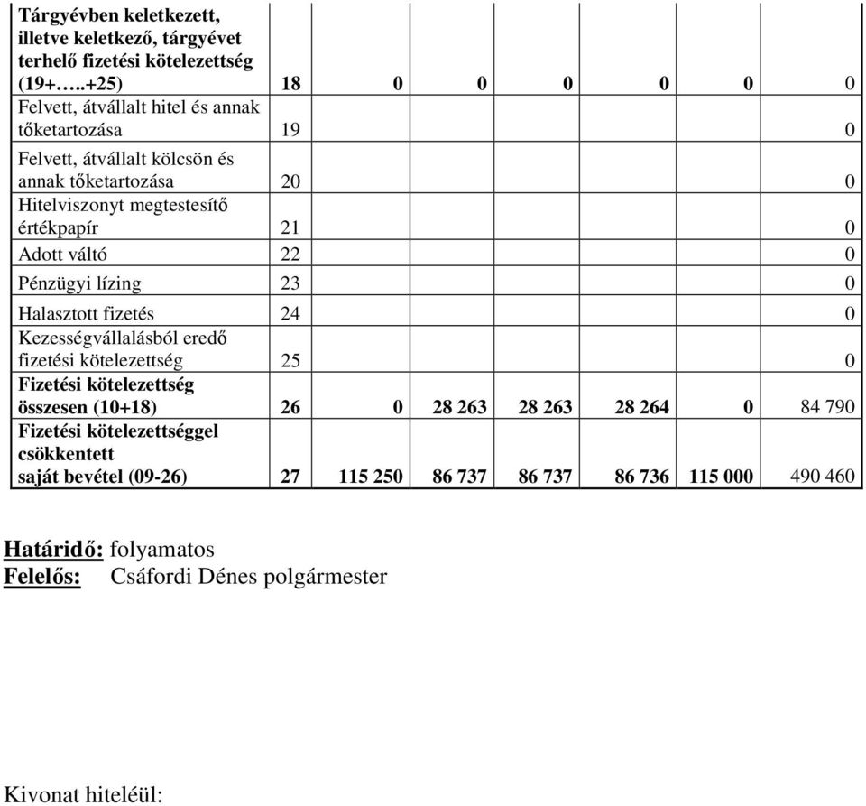 értékpapír 21 0 Adott váltó 22 0 Pénzügyi lízing 23 0 Halasztott fizetés 24 0 Kezességvállalásból eredő fizetési kötelezettség 25 0 Fizetési kötelezettség