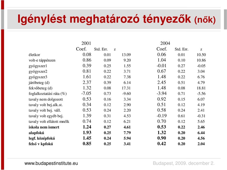 81 foglalkoztatási ráta (%) -7.05 0.73-9.60-3.94 0.71-5.56 tavaly nem dolgozott 0.53 0.16 3.34 0.92 0.15 6.07 tavaly volt bej.alk.st. 0.34 0.12 2.90 0.51 0.12 4.19 tavaly volt bej. váll. 0.53 0.24 2.