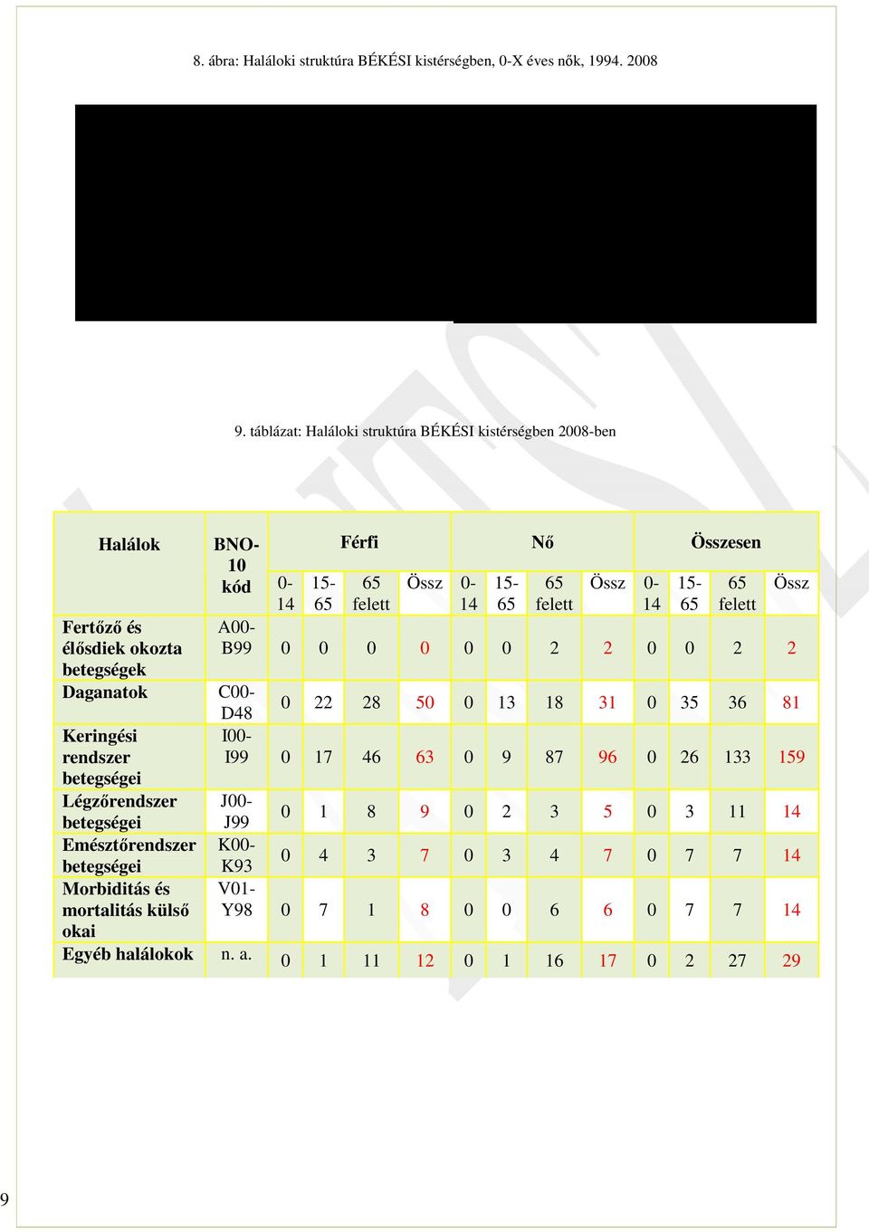 mortalitás Emésztőre külső okai ndszer % % Légzőrend szer 3% Egyéb halálokok 1% Keringési rendszer % Fertőző és élősdiek okozta betegsége k Daganatok 1% 28.