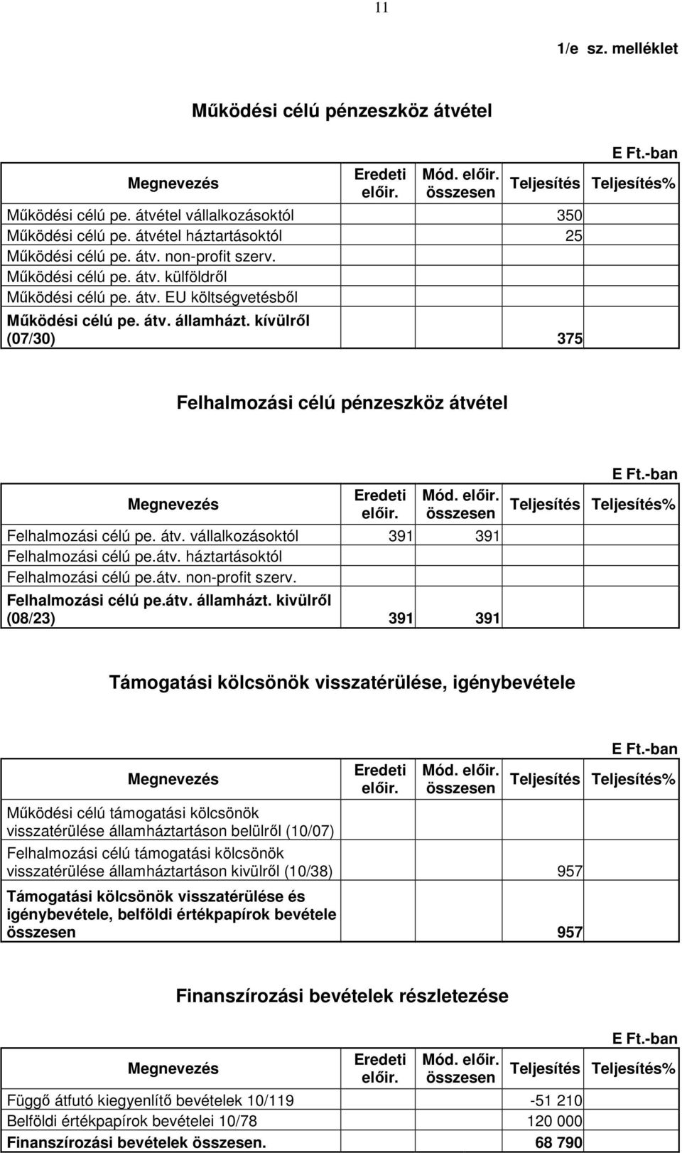 átv. háztartásoktól Felhalmozási célú pe.átv. non-profit szerv. Felhalmozási célú pe.átv. államházt.