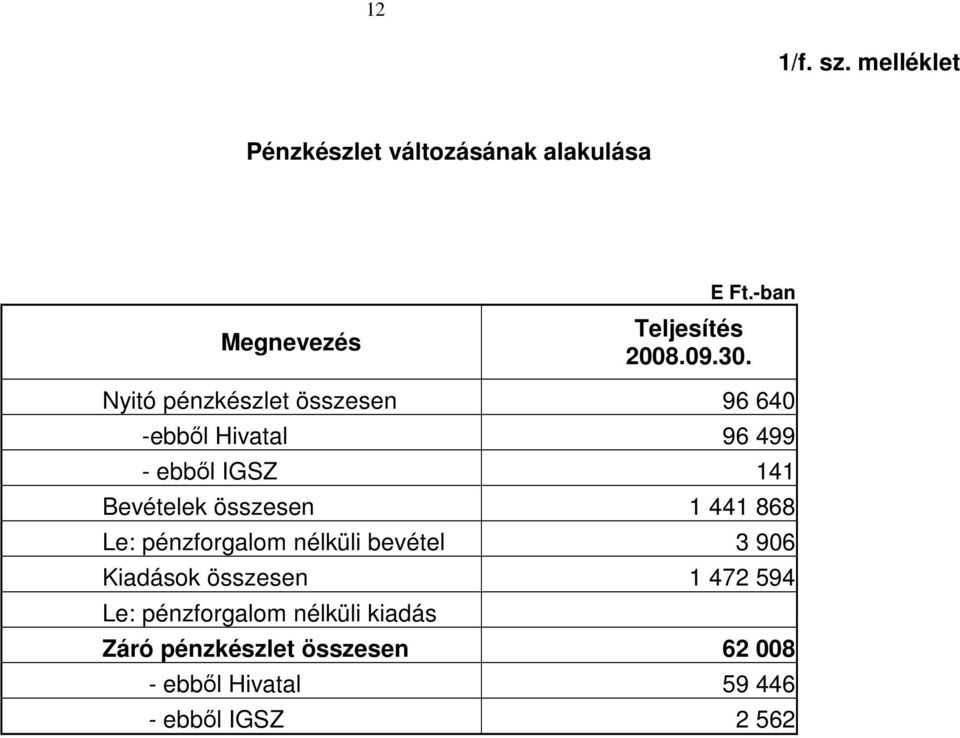 868 Le: pénzforgalom nélküli bevétel 3 906 Kiadások 1 472 594 Le: pénzforgalom