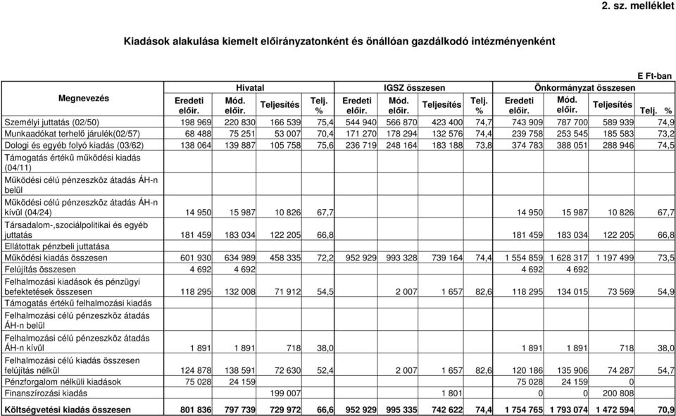74,4 239 758 253 545 185 583 73,2 Dologi és egyéb folyó kiadás (03/62) 138 064 139 887 105 758 75,6 236 719 248 164 183 188 73,8 374 783 388 051 288 946 74,5 Támogatás értékő mőködési kiadás (04/11)