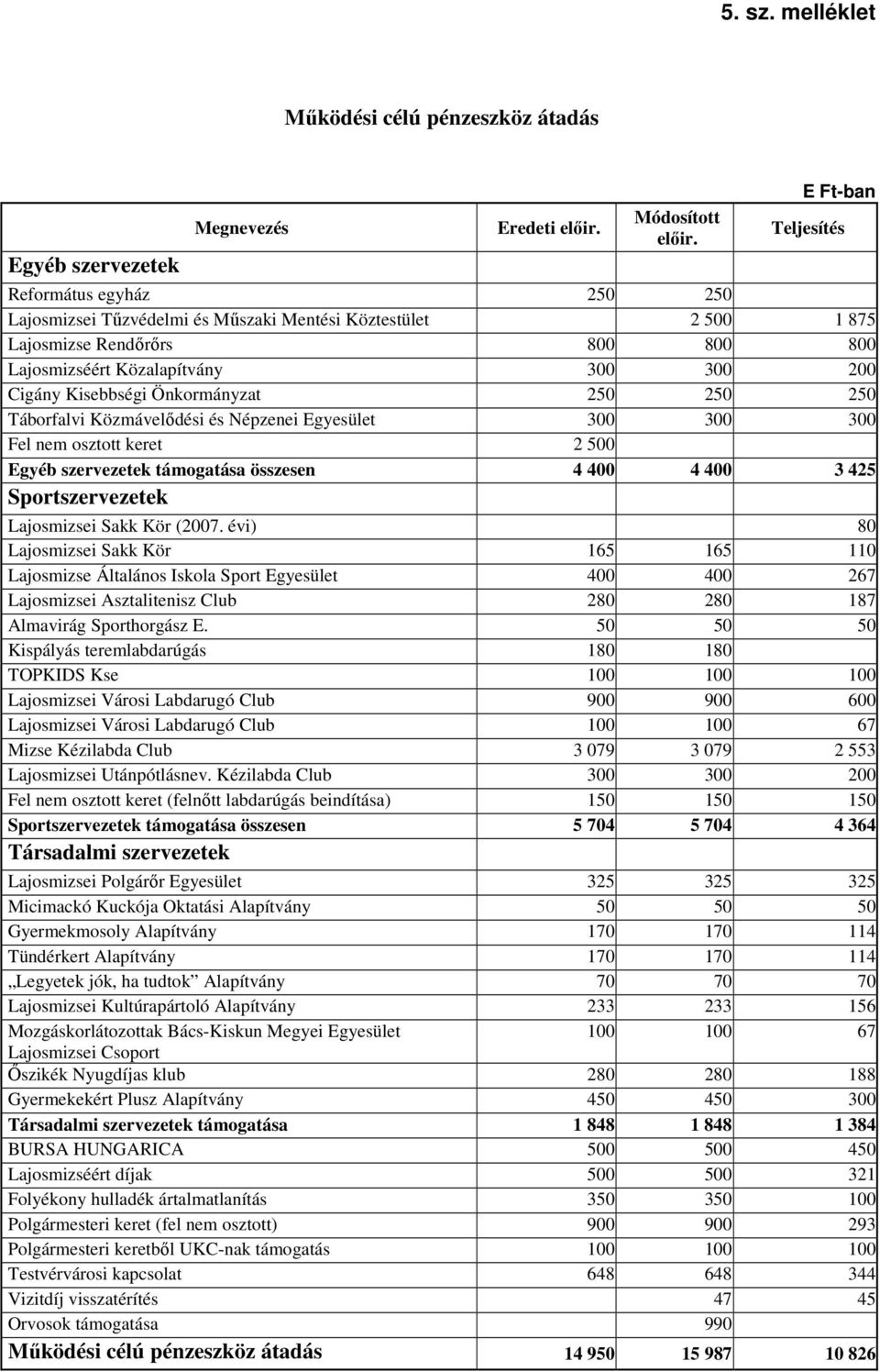 Rendırırs 800 800 800 Lajosmizséért Közalapítvány 300 300 200 Cigány Kisebbségi Önkormányzat 250 250 250 Táborfalvi Közmávelıdési és Népzenei Egyesület 300 300 300 Fel nem osztott keret 2 500 Egyéb