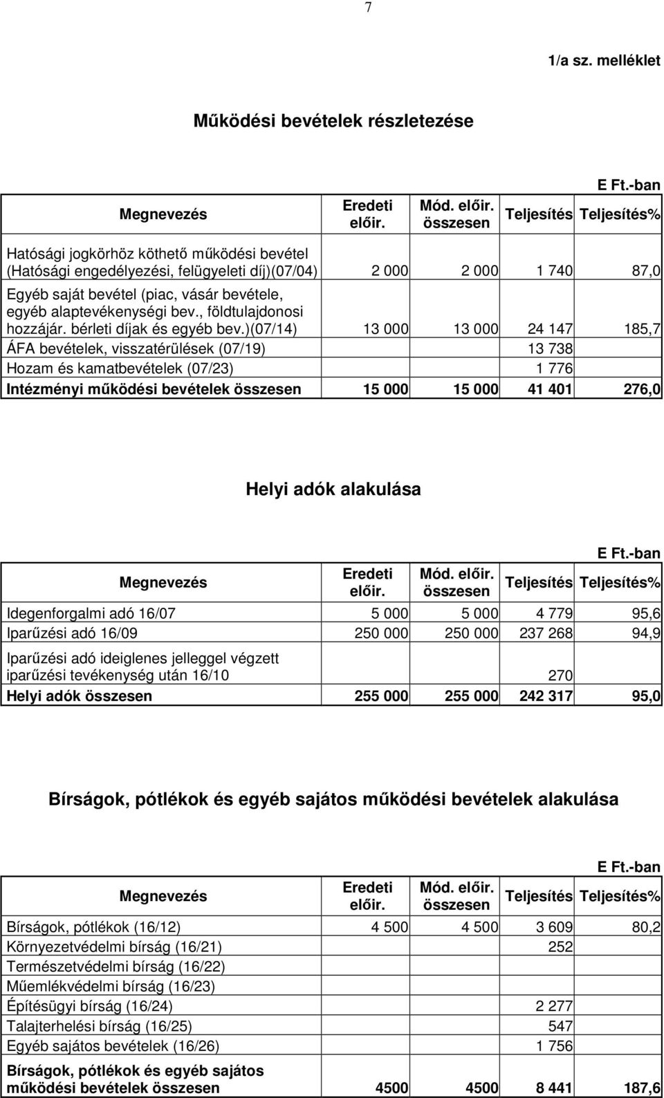 bevétele, egyéb alaptevékenységi bev., földtulajdonosi hozzájár. bérleti díjak és egyéb bev.